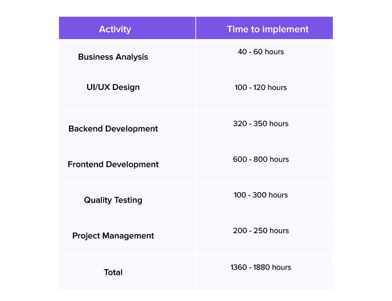 hours-wise breakdown of the time to build telemedicine application