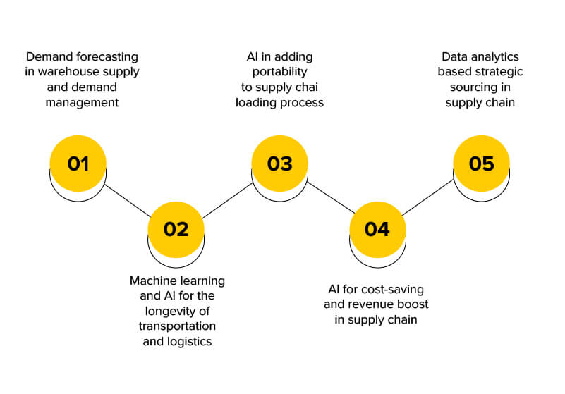 AI and analytics to minimize the supply chain disruption