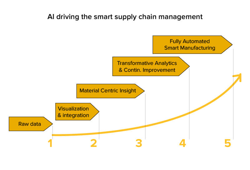 AI driving the smart supply chain management