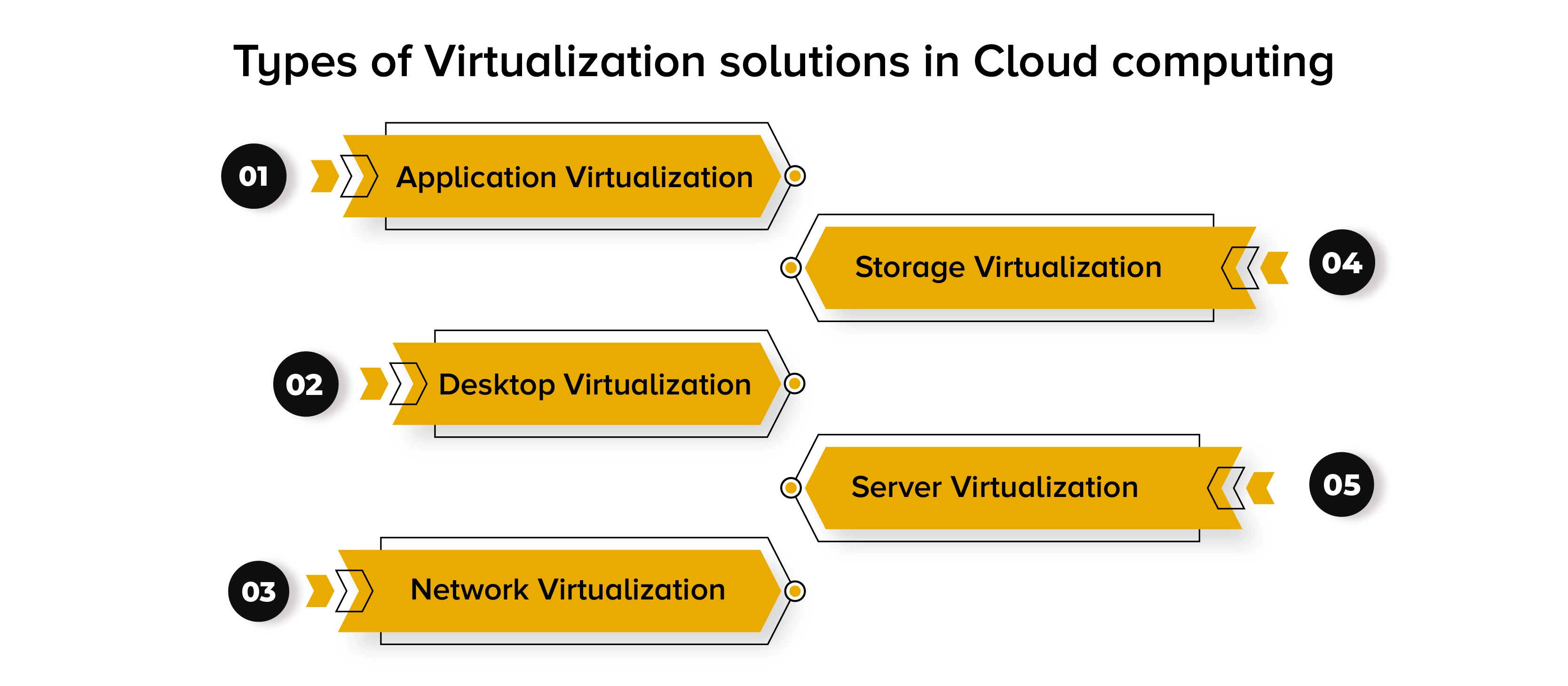 Virtualization Solutions in Cloud computing