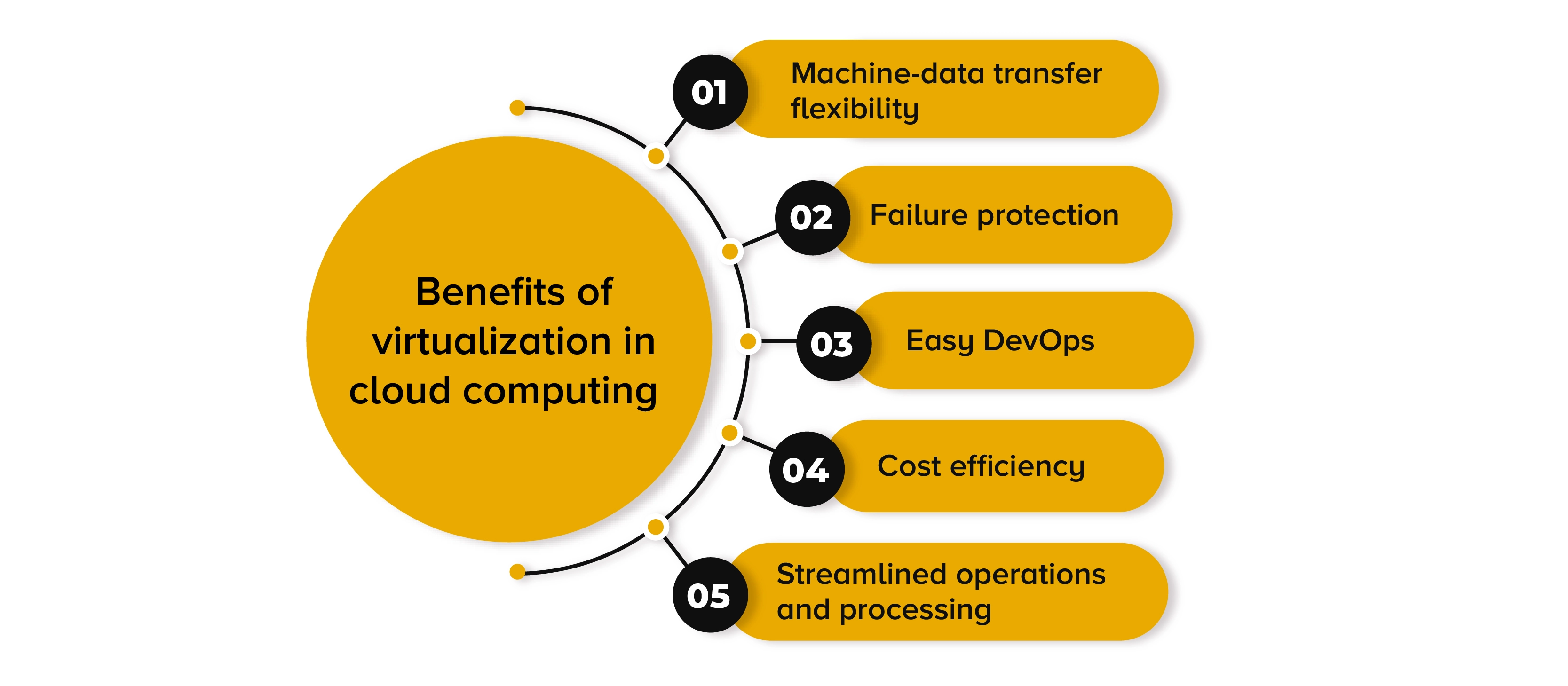 Benefits of Virtualization in Cloud Computing 