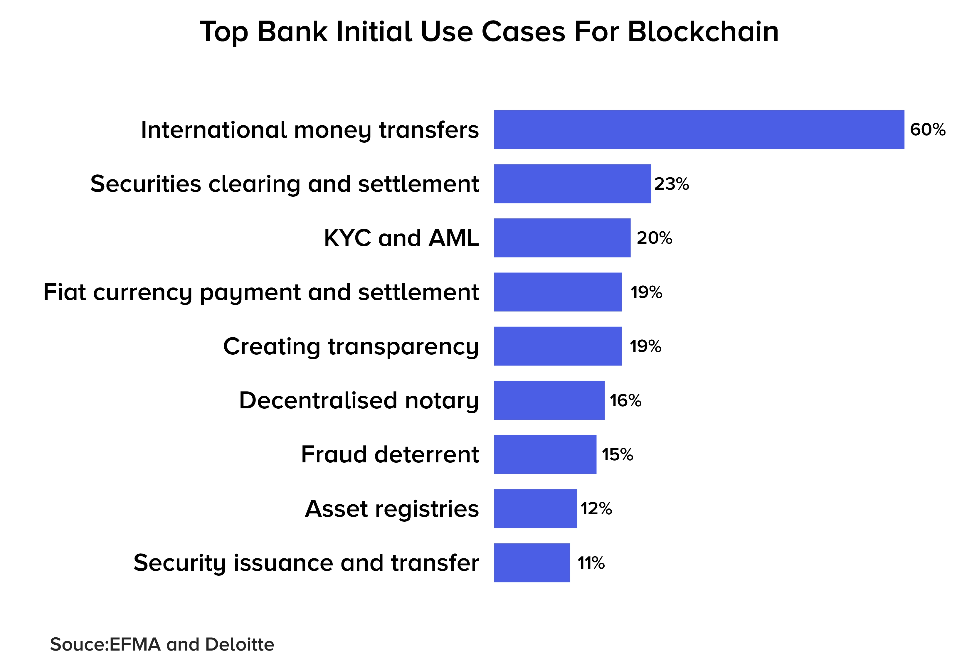 blockchain use cases