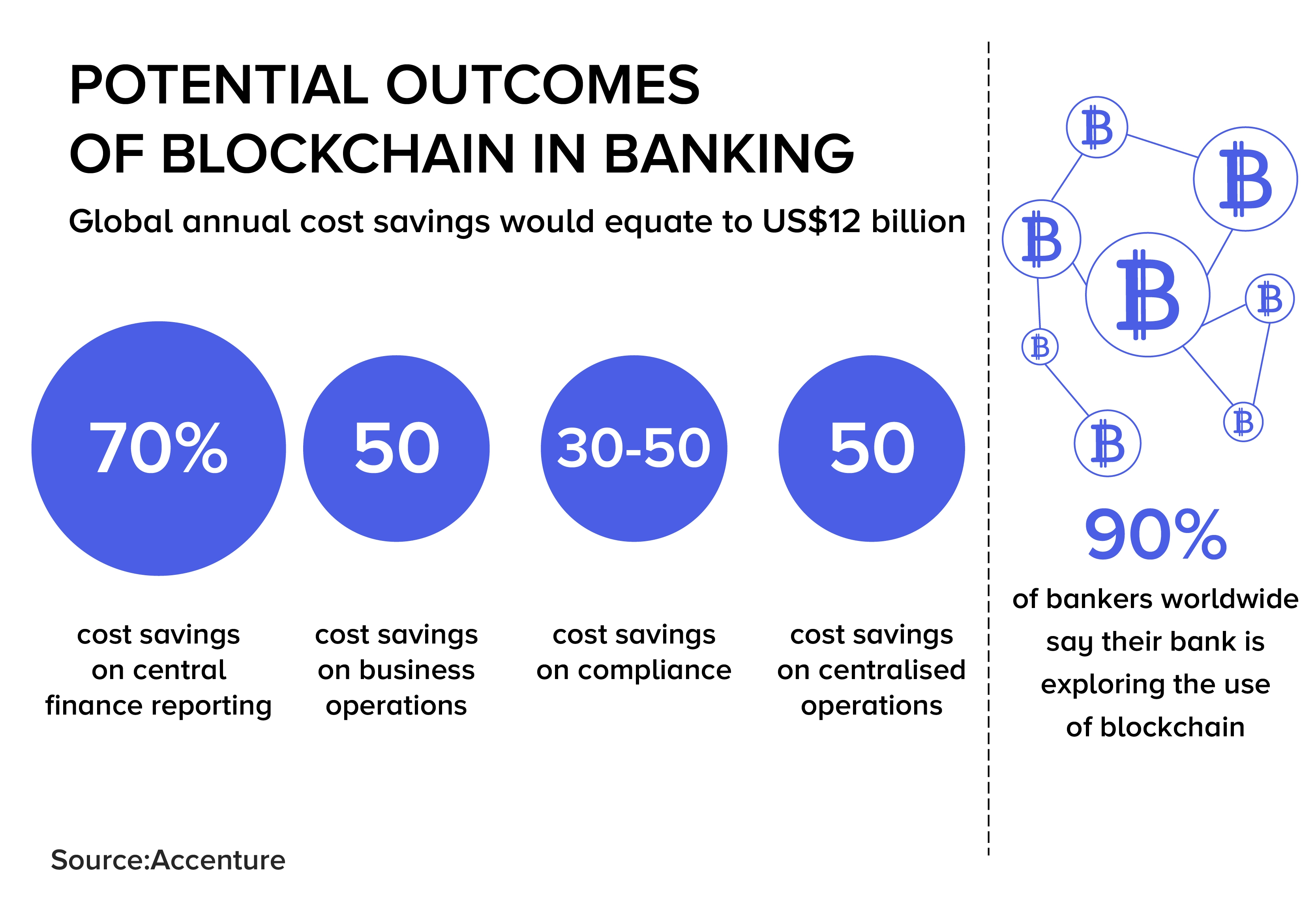 Resultados potenciais do blockchain no setor bancário