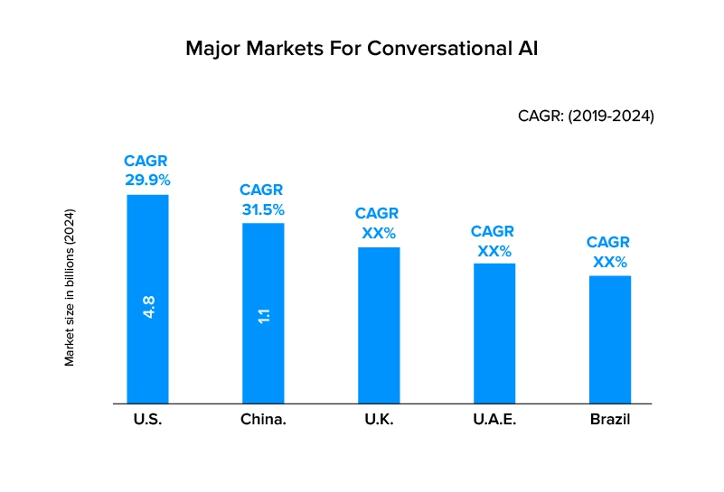 Major markets for conversational AI