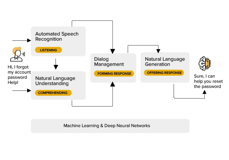 ซอฟต์แวร์ AI สนทนาทำงานอย่างไร