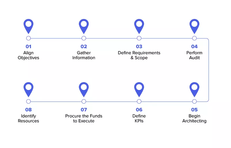 essential steps involved in creating an IT strategy