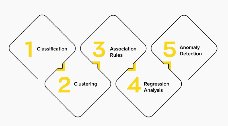 Data Mining Techniques