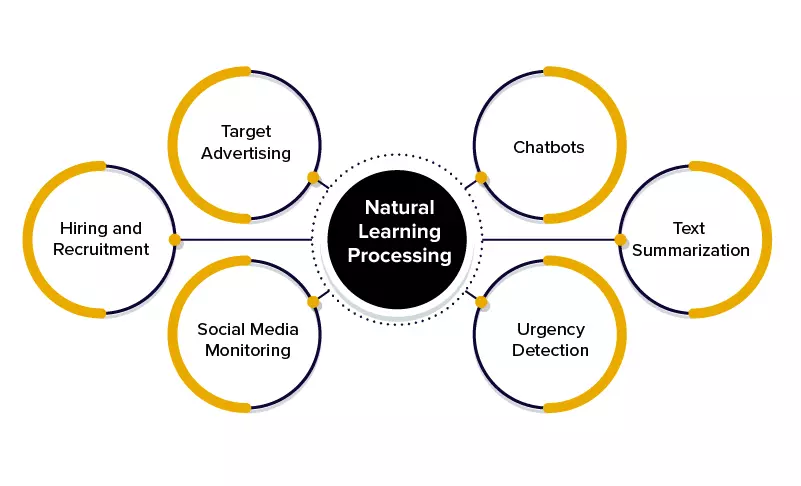 Use cases of Natural Language Processing