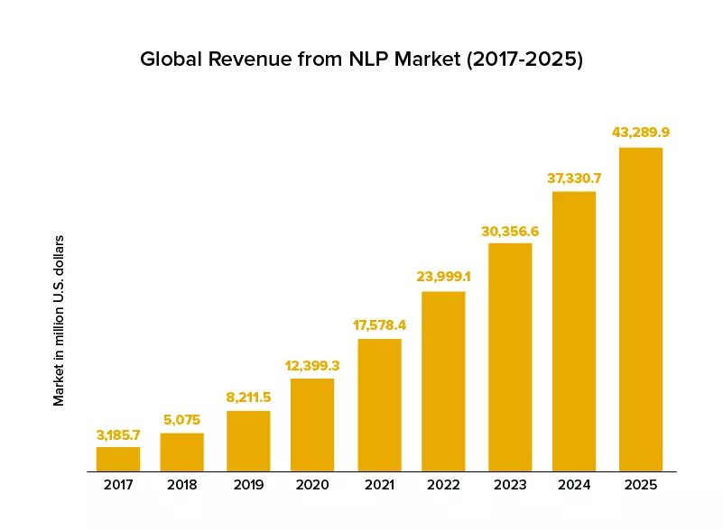 Revenue from NLP