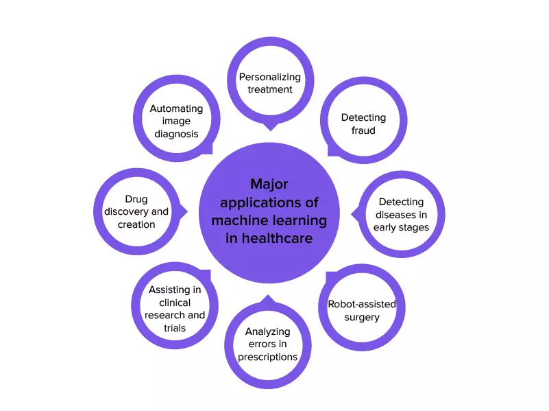 applications of machine learning in healthcare