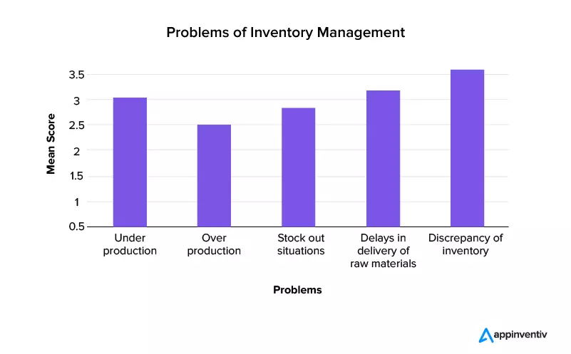 limitations of inventory management