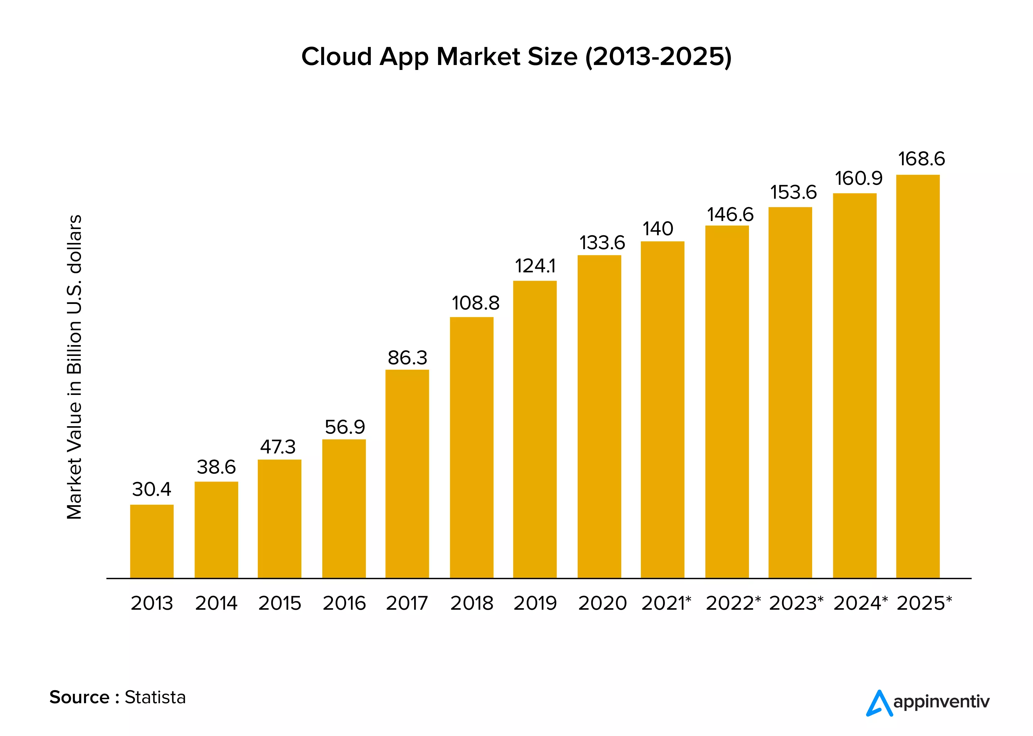 global-cloud-based app market