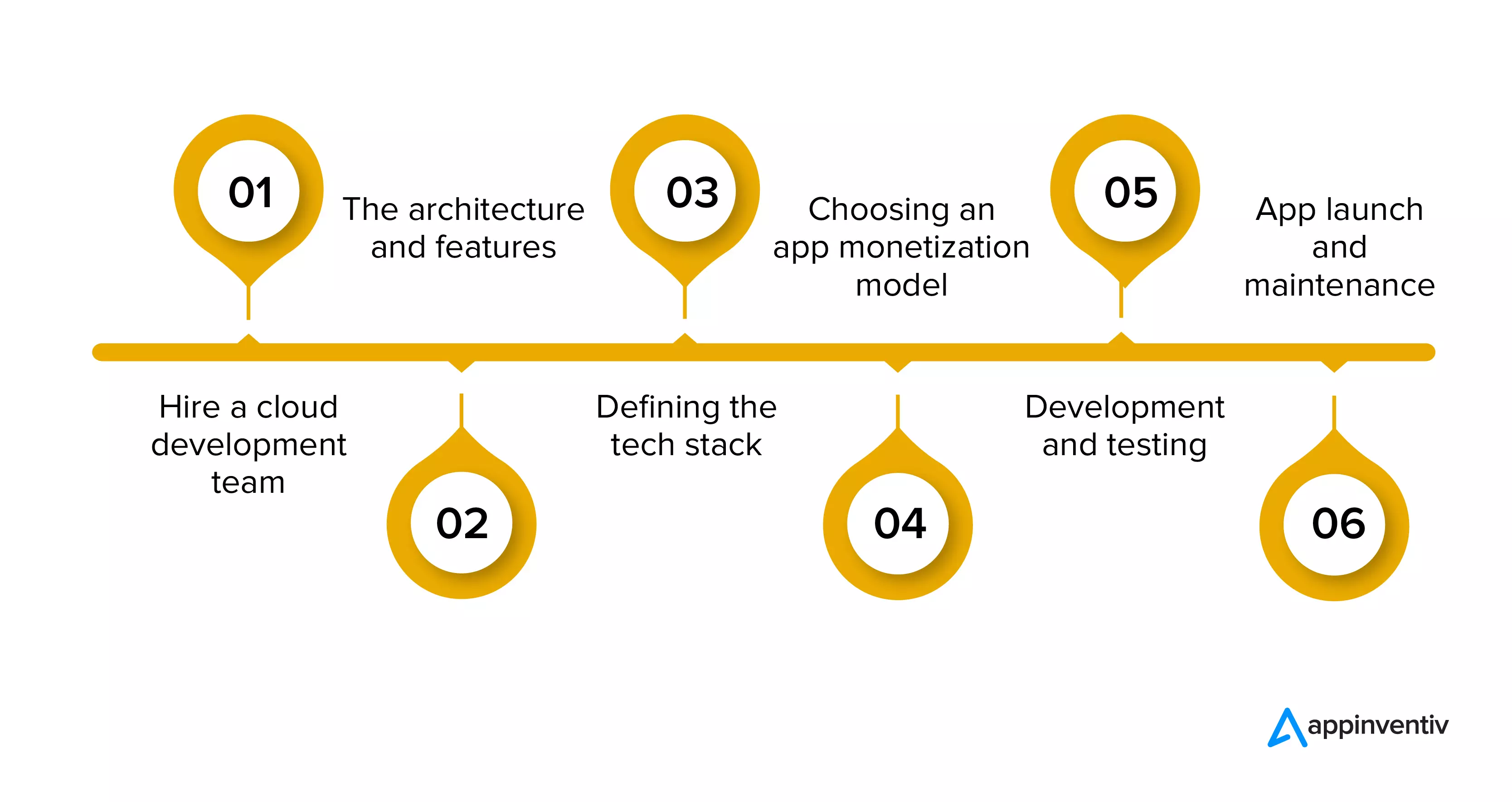 How to develop a cloud based application