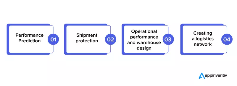 use cases of Digital Twin technology