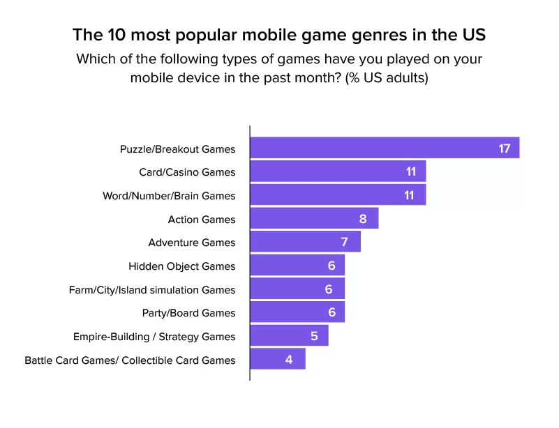 most popular mobile games genres