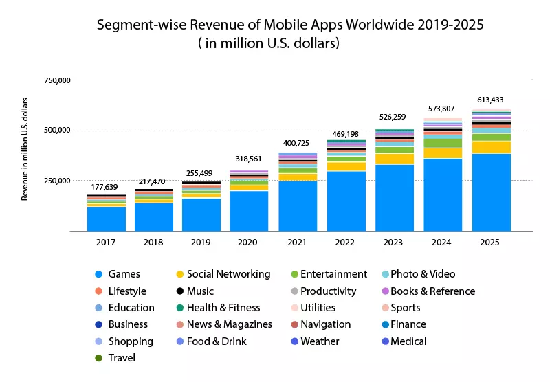 Segment Wise Revenue of Mobile Apps Worldwide