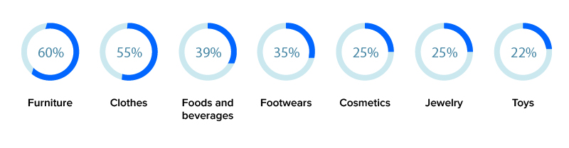 ar impact on different retail sector