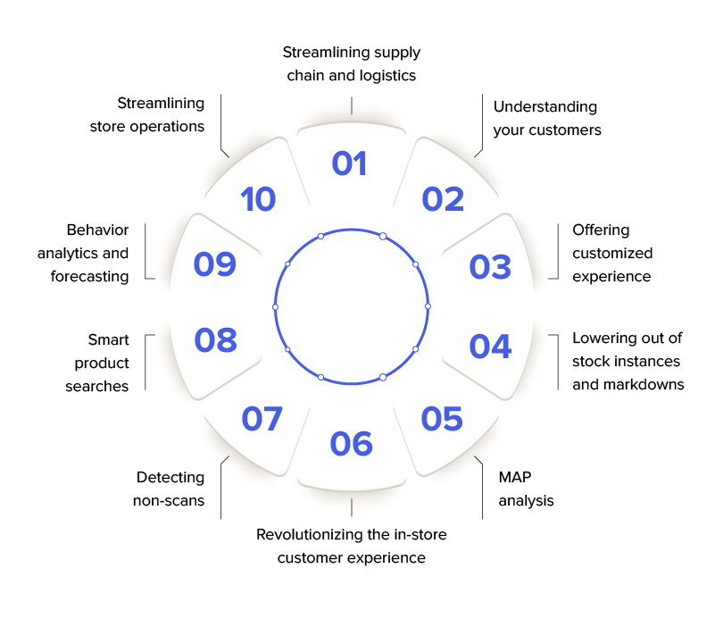 areas where the combination of retail and AI is marking a strong appearance