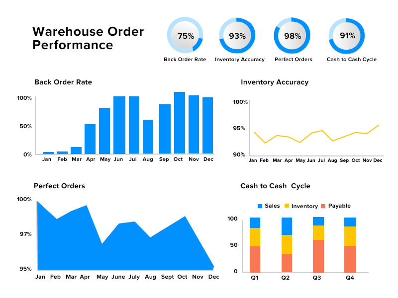 warehouse order performance