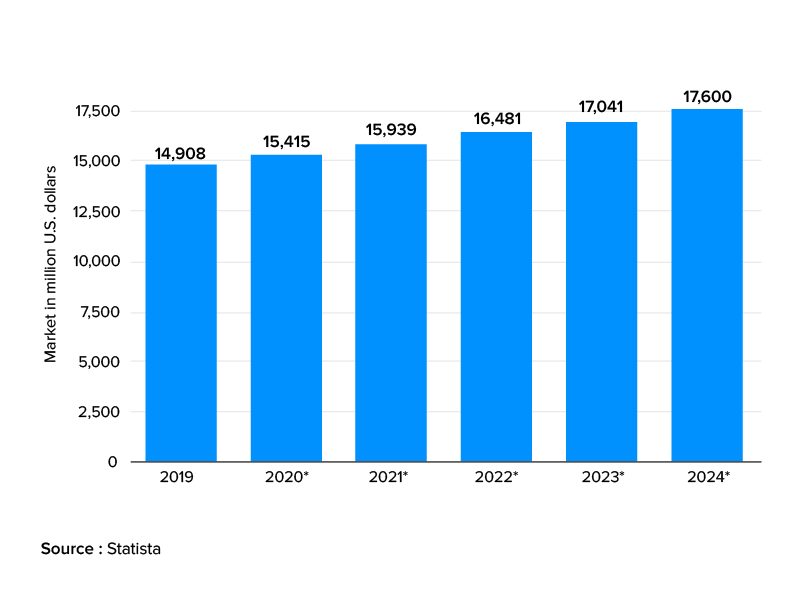 BI in Retail Industry Market stats