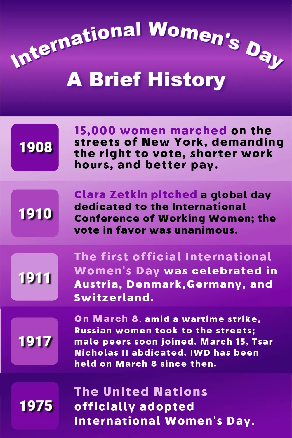 顯示國際婦女節關鍵日期歷史的信息圖。文本：1908 年，15,000 名婦女走上紐約街頭，為爭取選舉權、縮短工作時間和提高工資而遊行。克拉拉·澤特金在國際職業婦女大會之前提出了她的想法，即在哥本哈根設立一個致力於婦女的國際日。代表17個國家的100人一致同意。 1911 年，第一個官方國際婦女節在奧地利、丹麥、德國和瑞士舉行。聯合國於 1975 年正式採用 IWD。直到 1917 年，在彼得格勒的戰時罷工中，3 月 8 日，俄羅斯婦女走上街頭，隨後男性同齡人也加入了 IWD。 1917年3月15日，沙皇尼古拉二世退位。