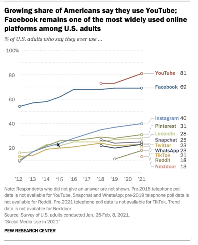 Pew Research – kanały mediów społecznościowych