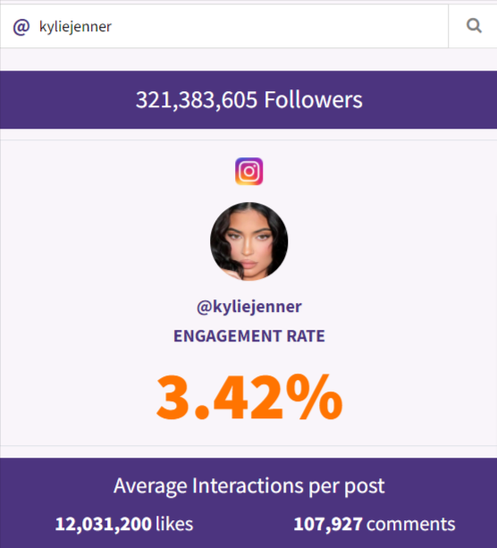 Kylie Jenner Instagram Engagement