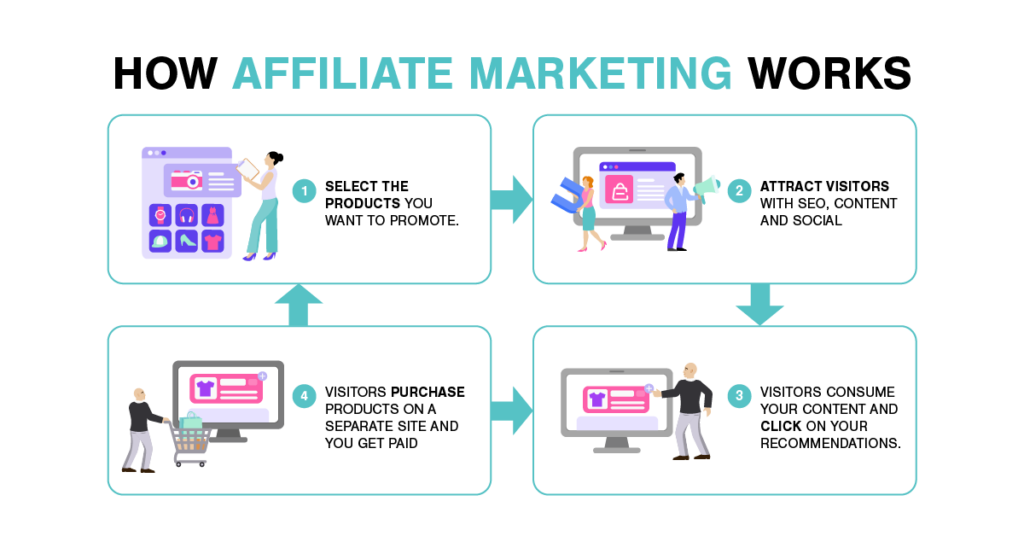 How affiliate marketing works