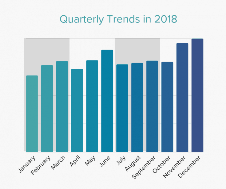 แนวโน้มรายไตรมาสปี 2018 ของรายได้โฆษณา