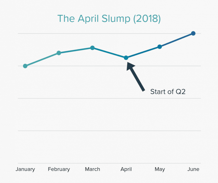 La depresión de abril