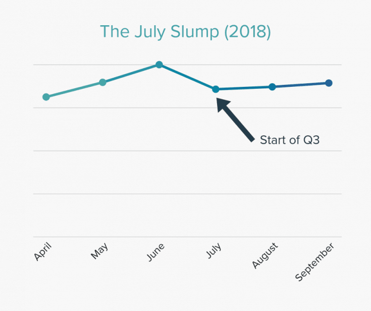 La depresión de julio