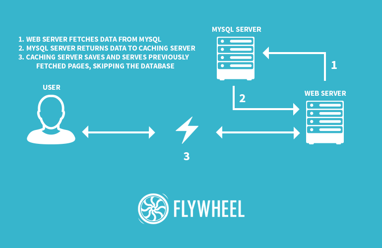 WP-Caching