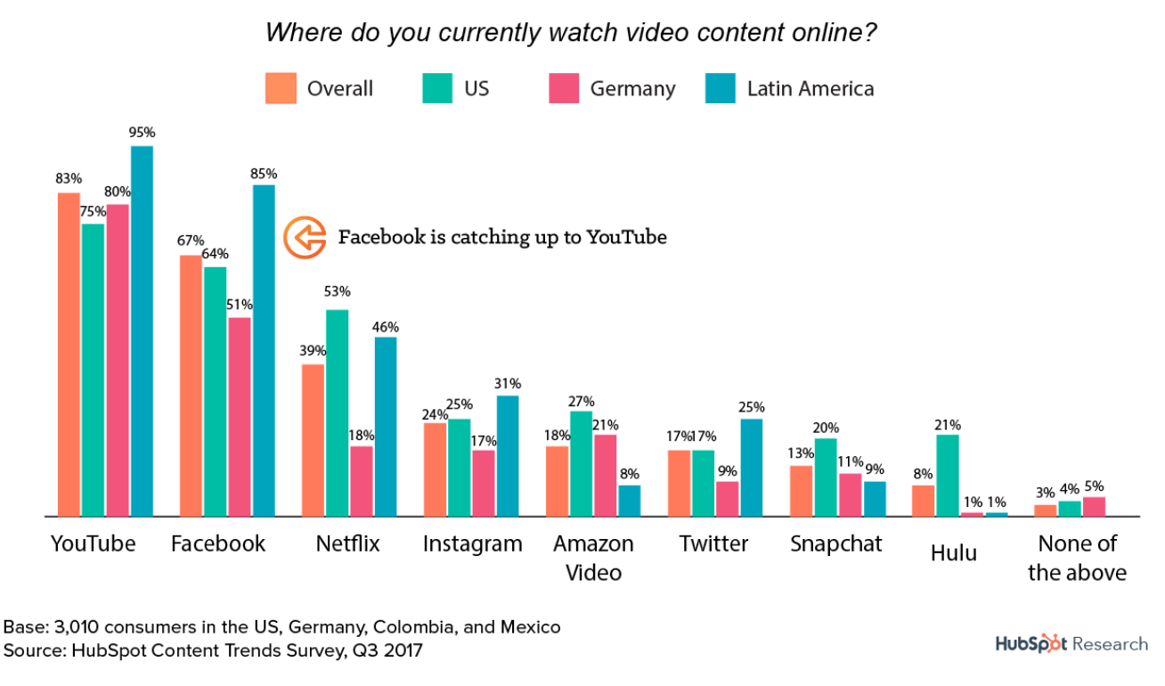 Di mana konsumen menonton statistik bagan konten video