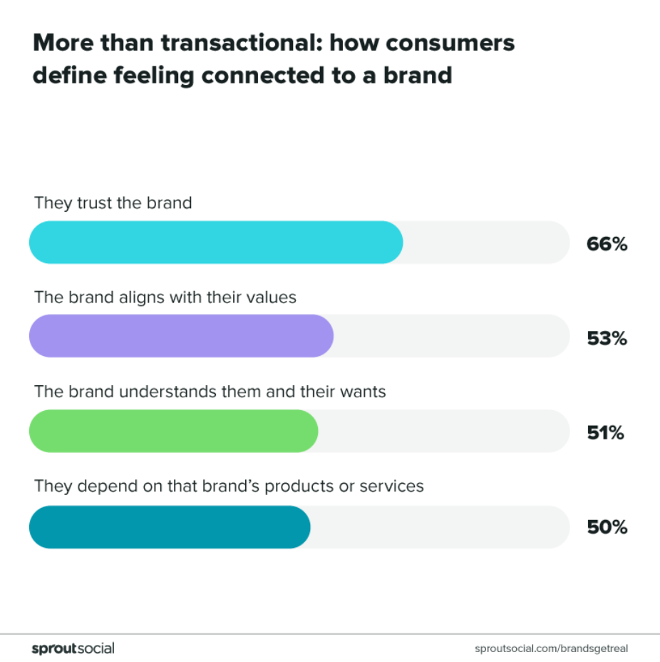 Graphique comment les consommateurs définissent le sentiment d'être connecté à une marque