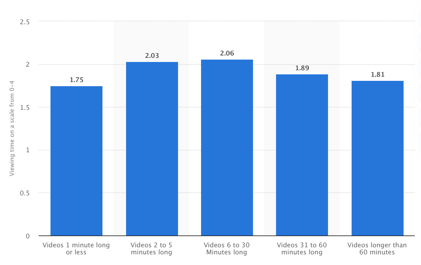 Duración ideal para videos de redes sociales de marca