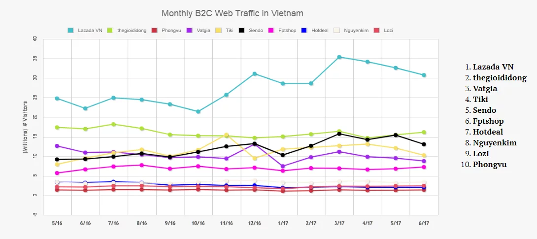 Top ecommerce sites in Vietnam