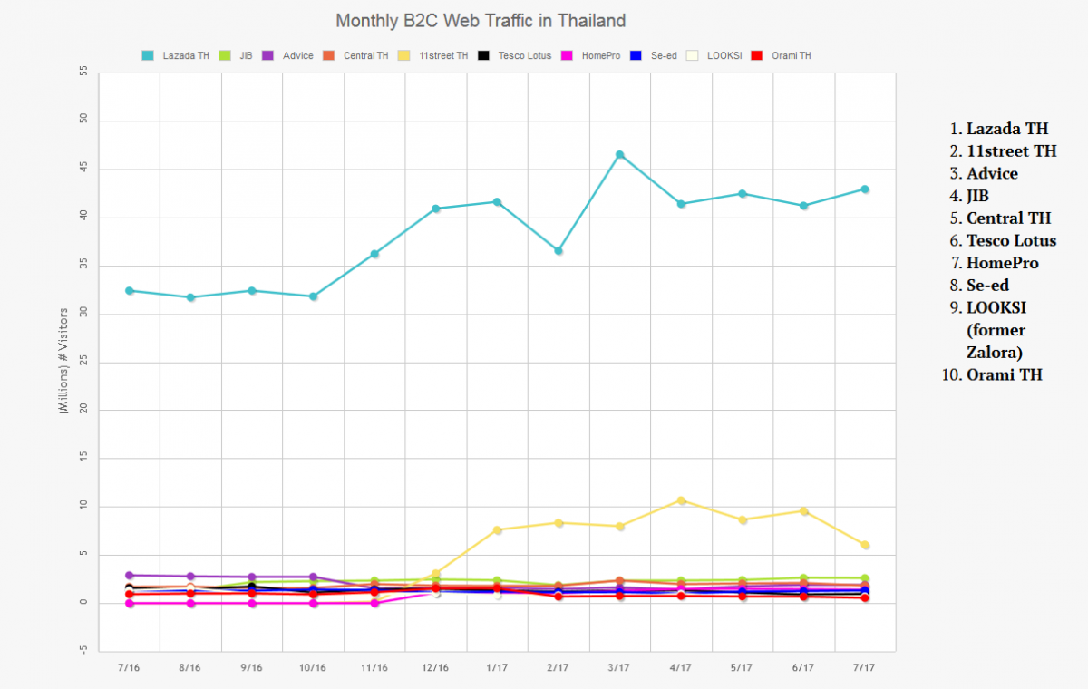 top 10 b2c ecommerce website in Thailand