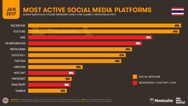 top social media in thailand