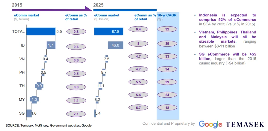 thailand vs southeast asia ecommerce growth