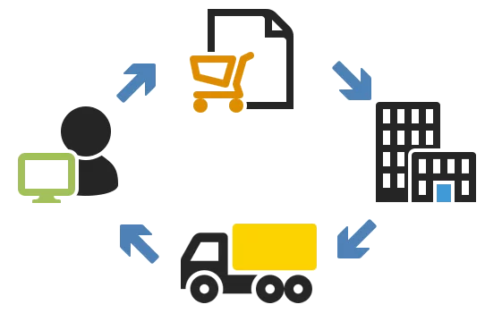 How does the order execution process in an online e-commerce shop work? 1