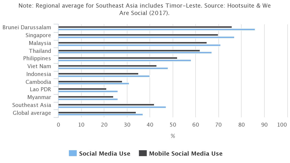 How To Maximize E-Commerce in this current state of Southeast Asia 3