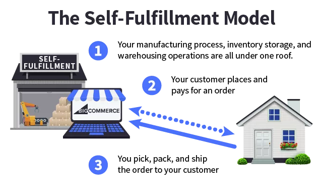 5 e-Commerce Order Fulfillment Strategies to Fast Track Your Business Growth 2