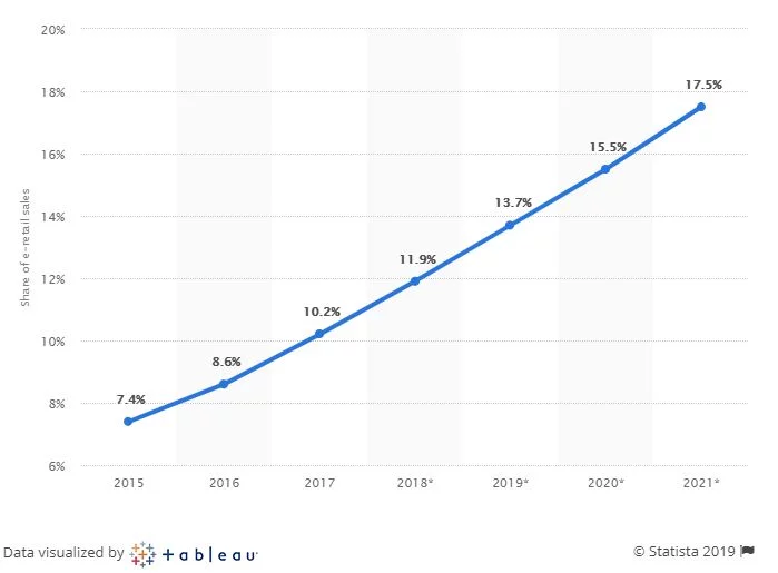 2019 Trend of e Commerce - The 10 Growth Trends to Look out for 2