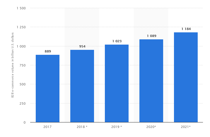 2019 Trend of e Commerce - The 10 Growth Trends to Look out for 8