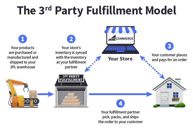 Optimizing Logistics Costs by Outsourcing Fulfillment Services 2