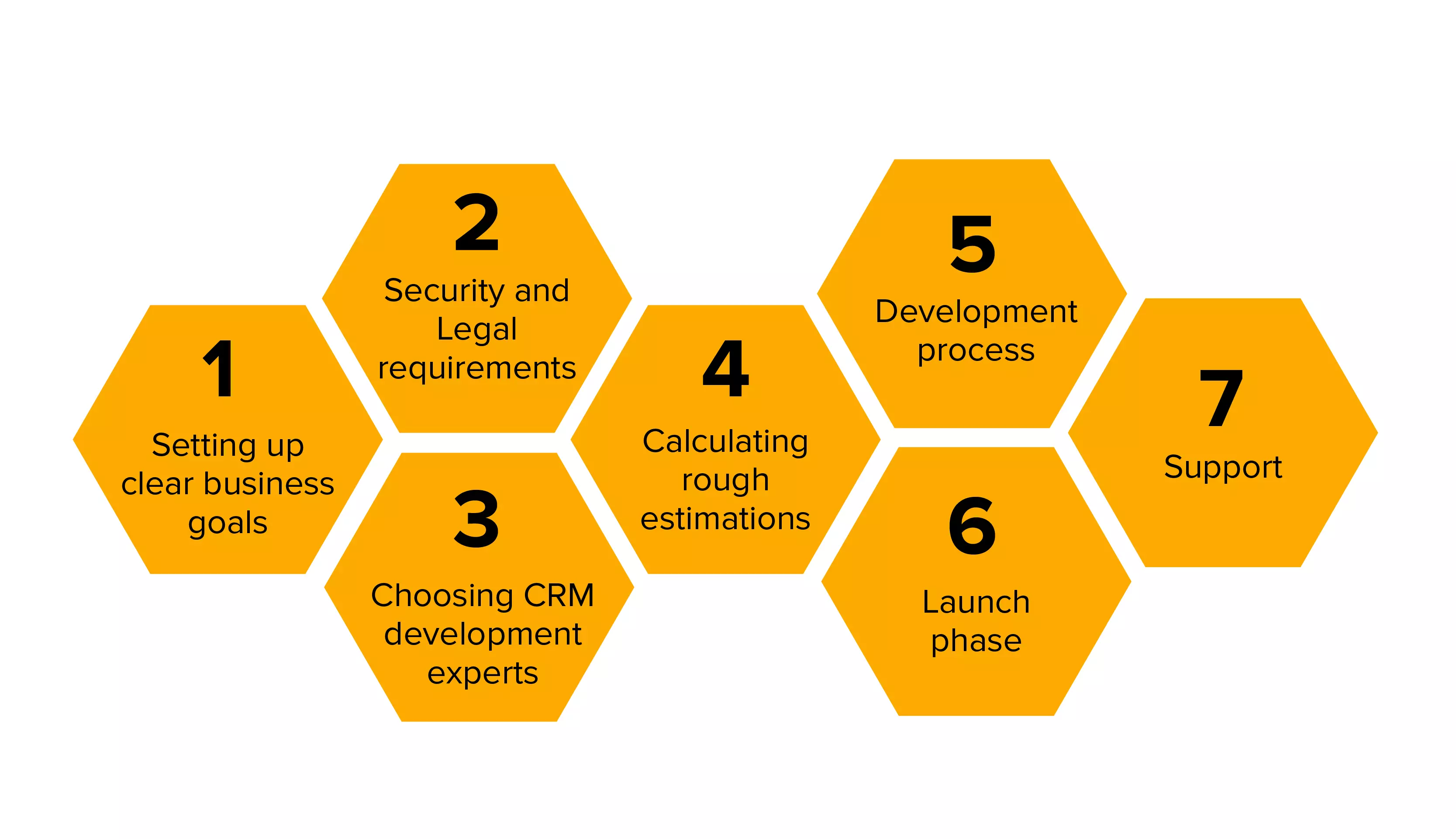 7 ขั้นตอนในการสร้าง CRM แบบกำหนดเอง