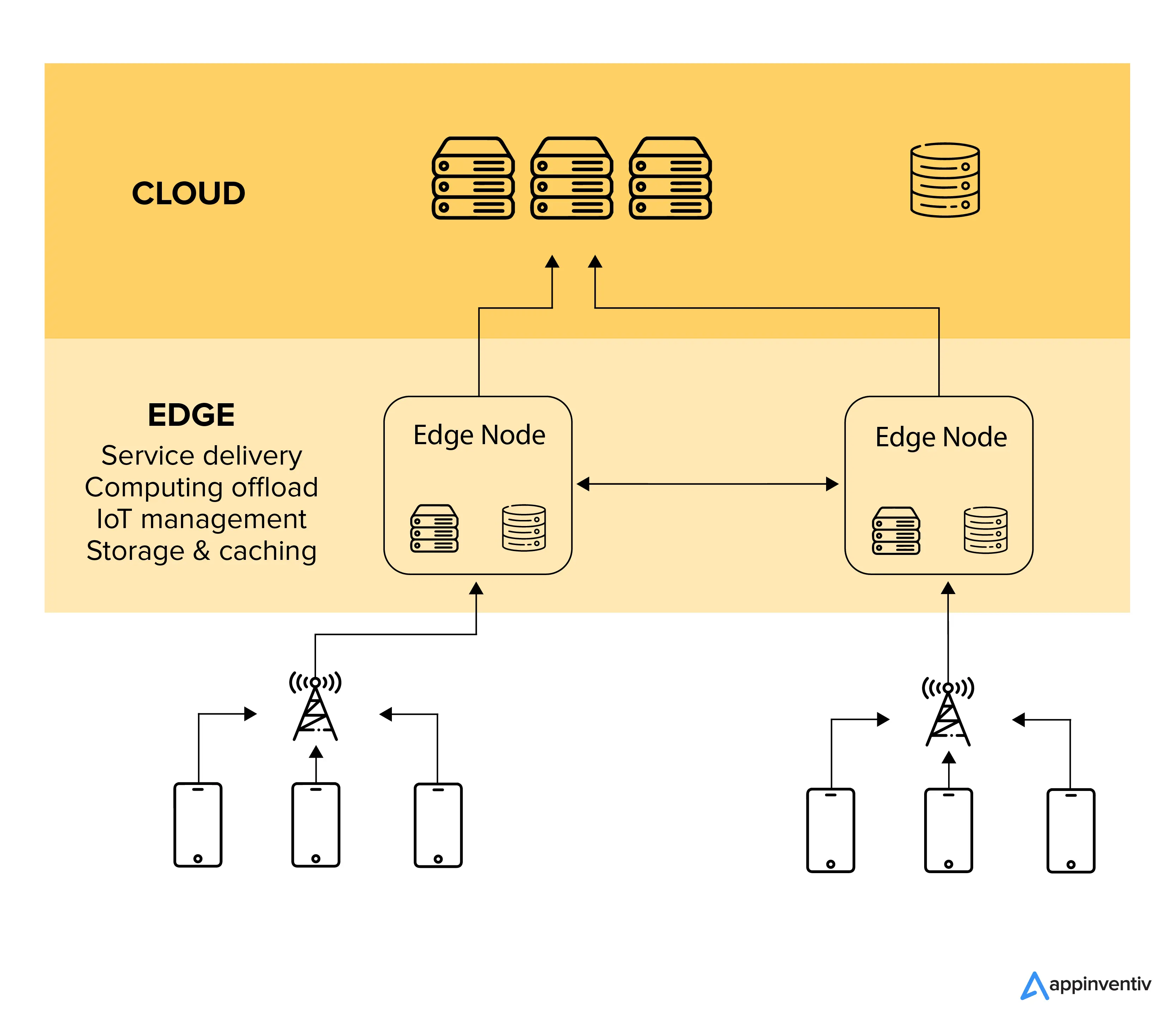 differenza nel cloud computing e nell'architettura Edge AI