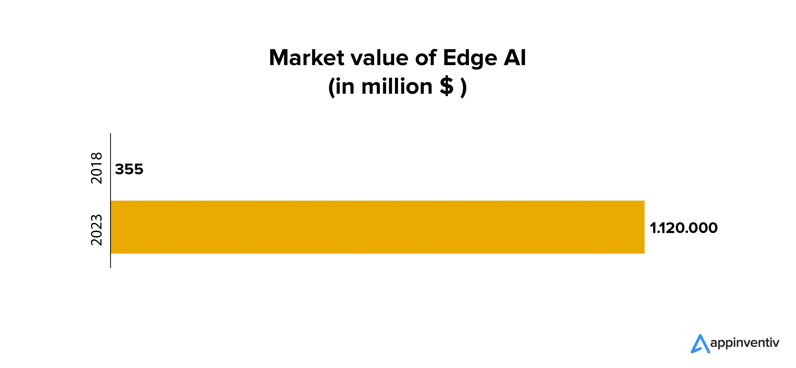 Marché Edge AI