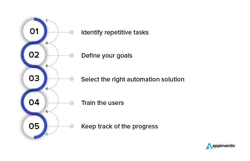 Etapas para implementar a automação de processos de negócios