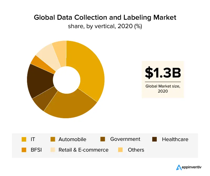 veri etiketleme endüstrisinde önemli pazar payı